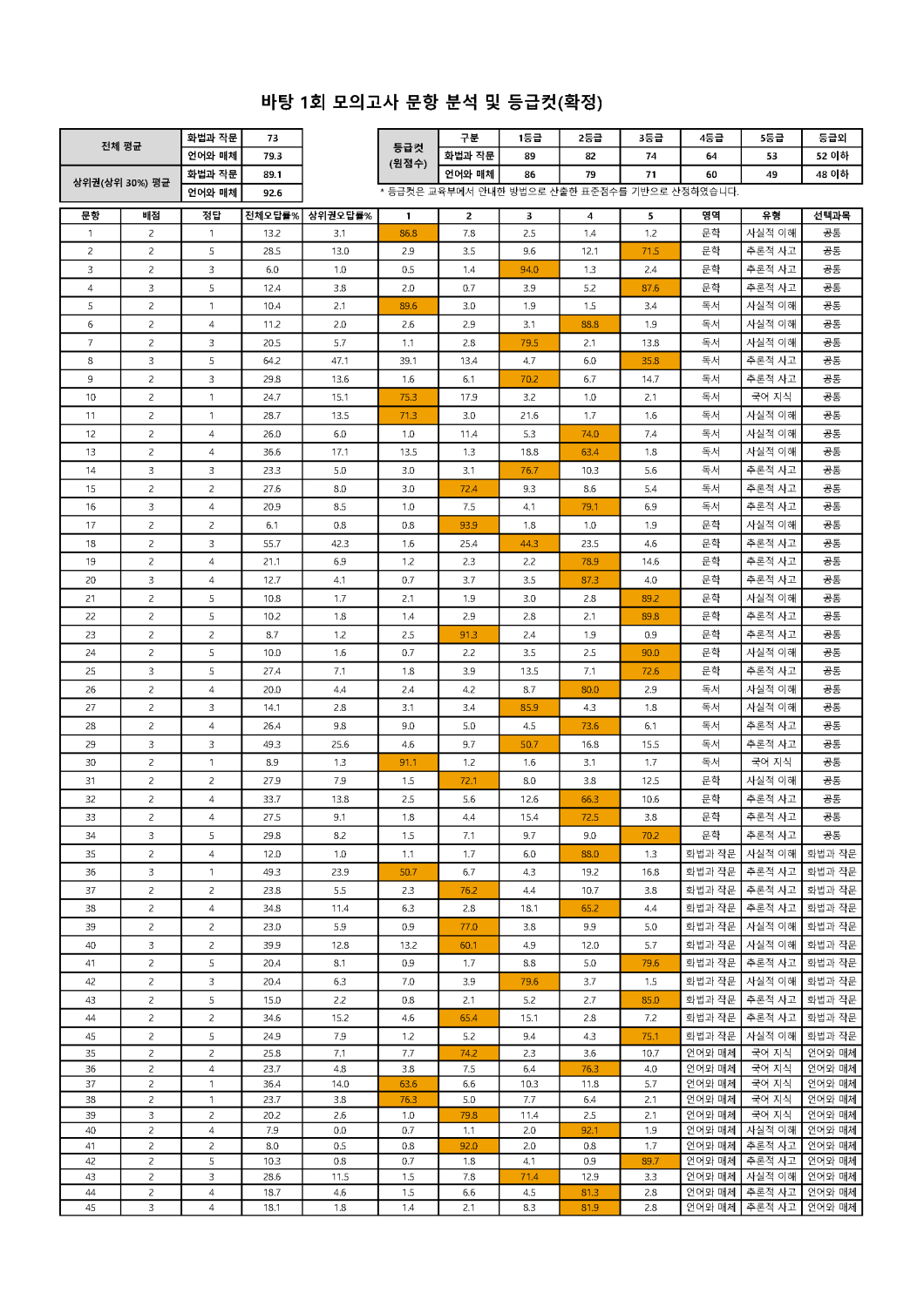 2022학년도 바탕 문항분석표 및 등급컷(1회~10회)_페이지_01.png