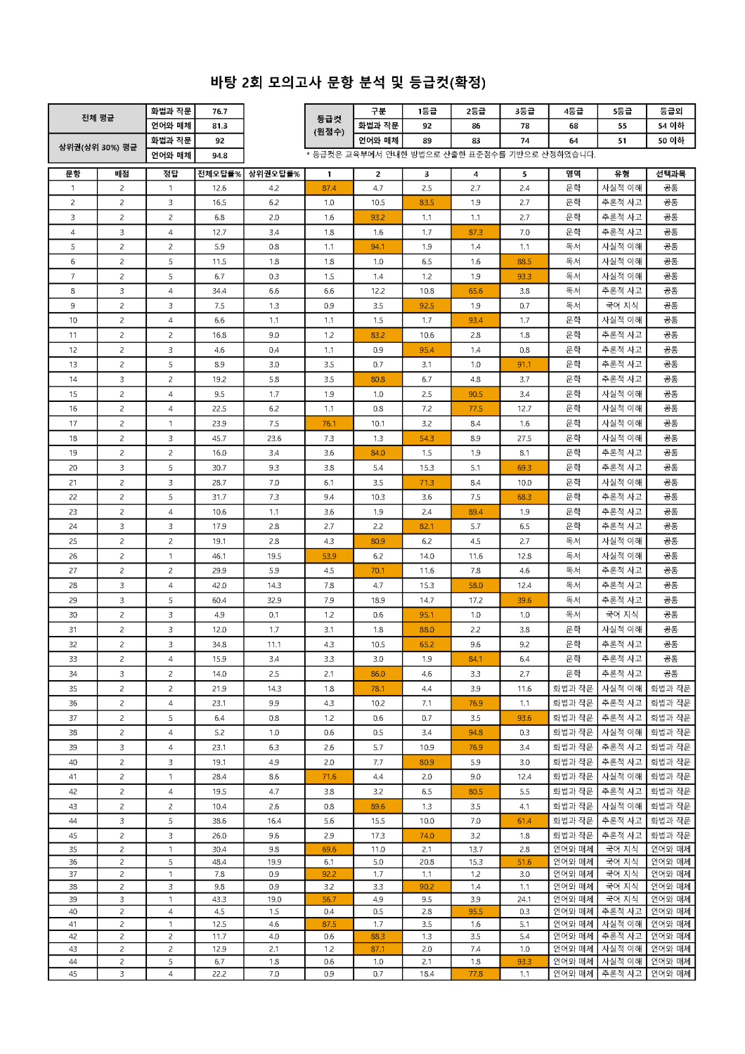 2022학년도 바탕 문항분석표 및 등급컷(1회~10회)_페이지_02.png