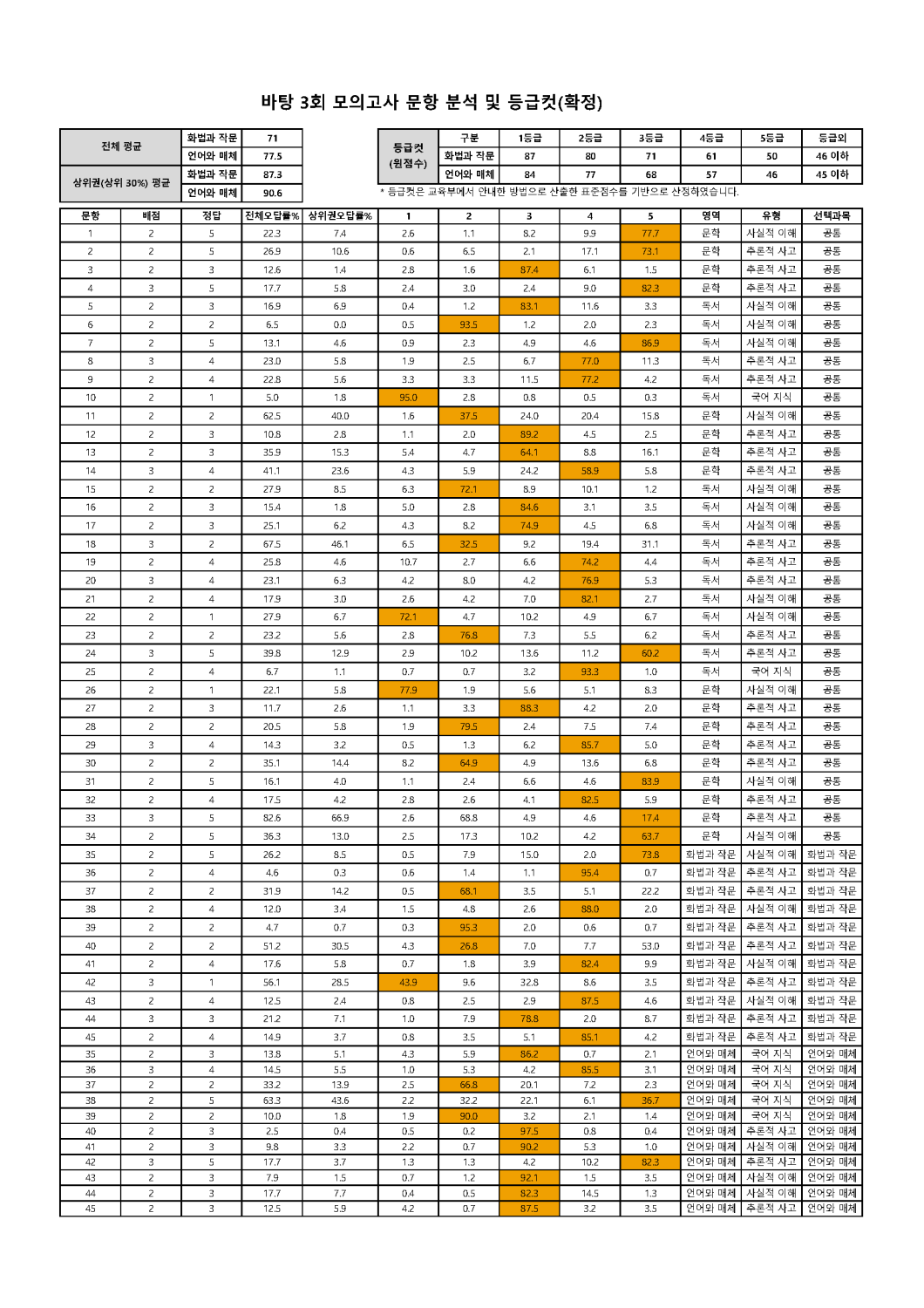 2022학년도 바탕 문항분석표 및 등급컷(1회~10회)_페이지_03.png