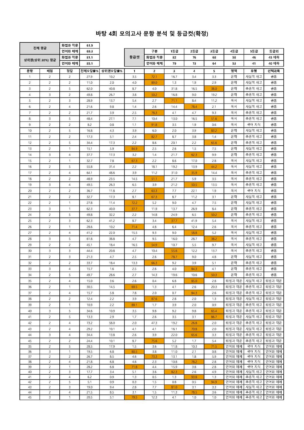 2022학년도 바탕 문항분석표 및 등급컷(1회~10회)_페이지_04.png