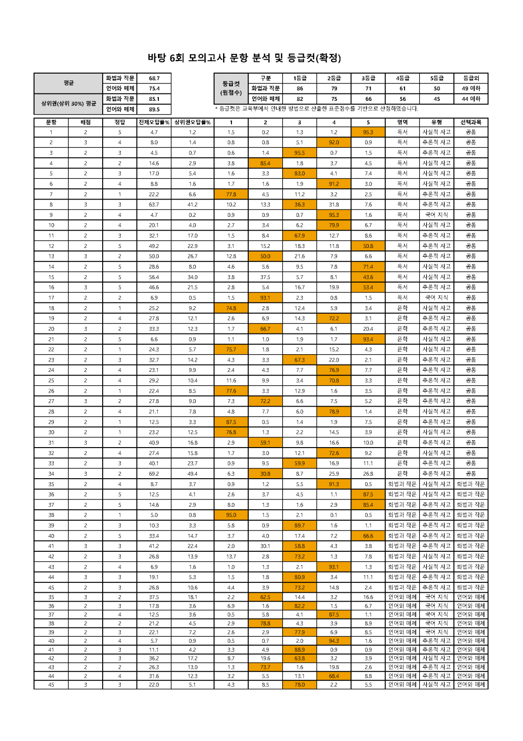 2022학년도 바탕 문항분석표 및 등급컷(1회~10회)_페이지_06.png