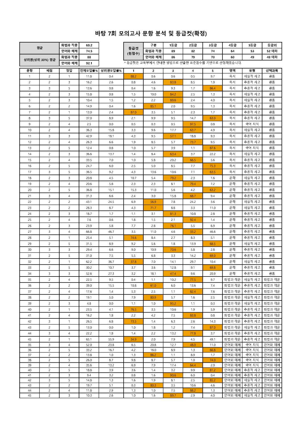 2022학년도 바탕 문항분석표 및 등급컷(1회~10회)_페이지_07.png