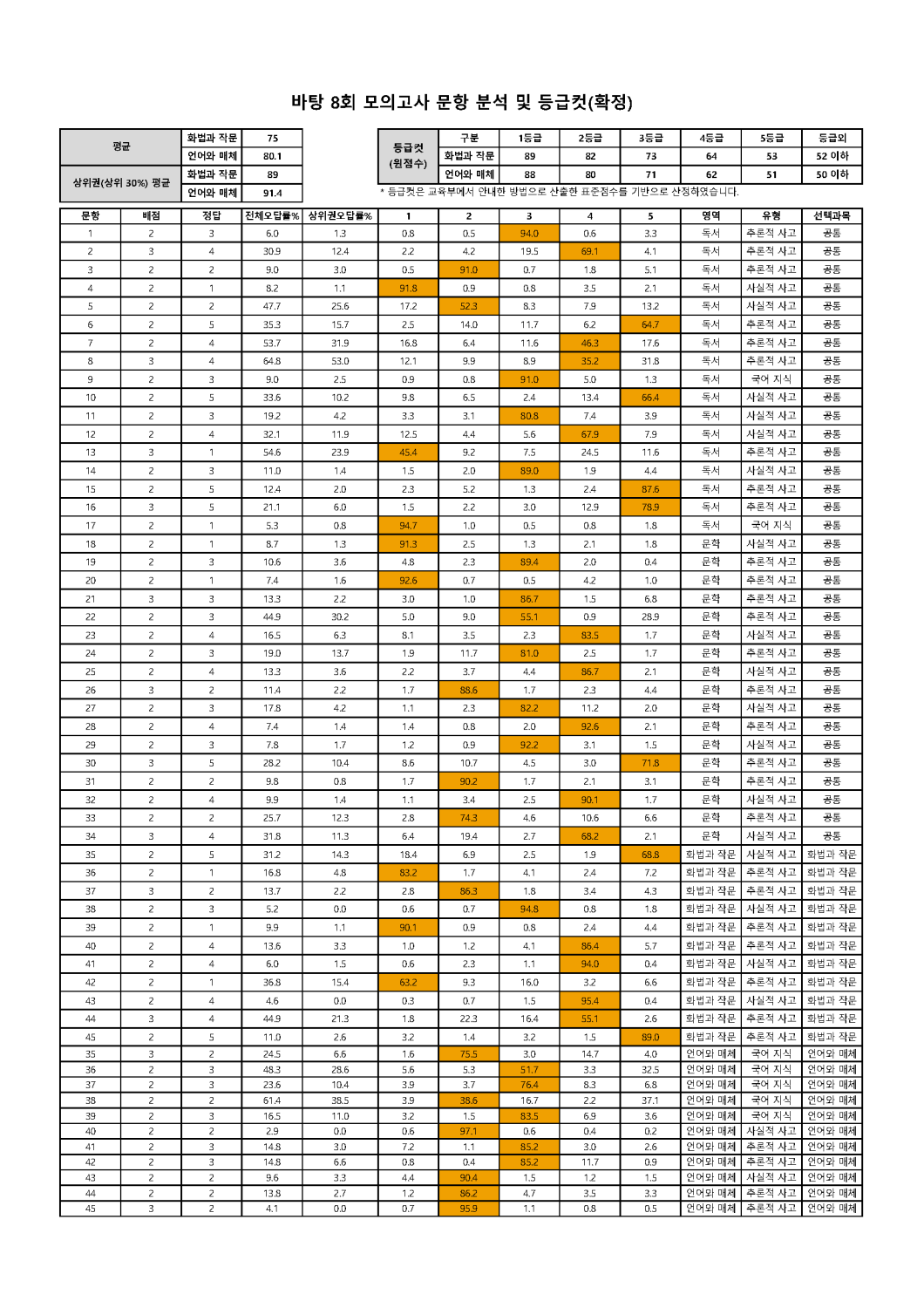 2022학년도 바탕 문항분석표 및 등급컷(1회~10회)_페이지_08.png