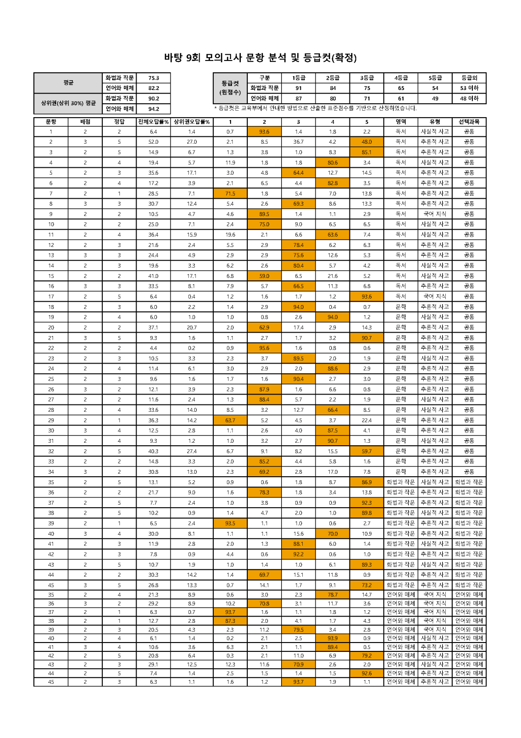 2022학년도 바탕 문항분석표 및 등급컷(1회~10회)_페이지_09.png