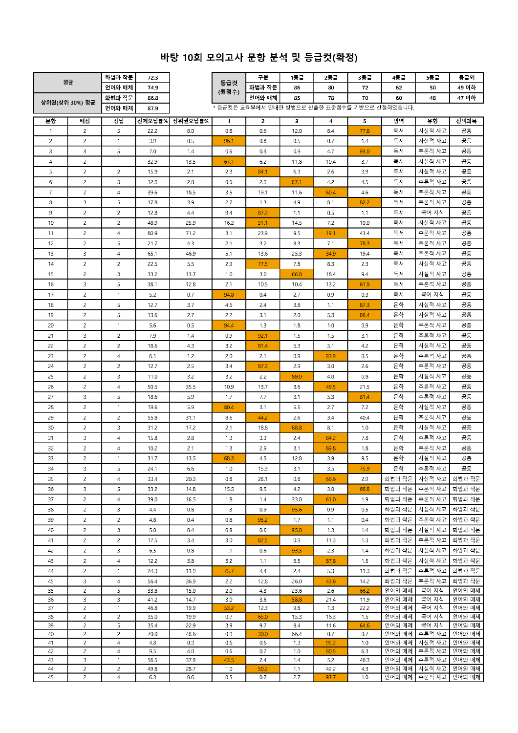 [크기변환]2022학년도 바탕 문항분석표 및 등급컷(1회~10회)_페이지_10.png