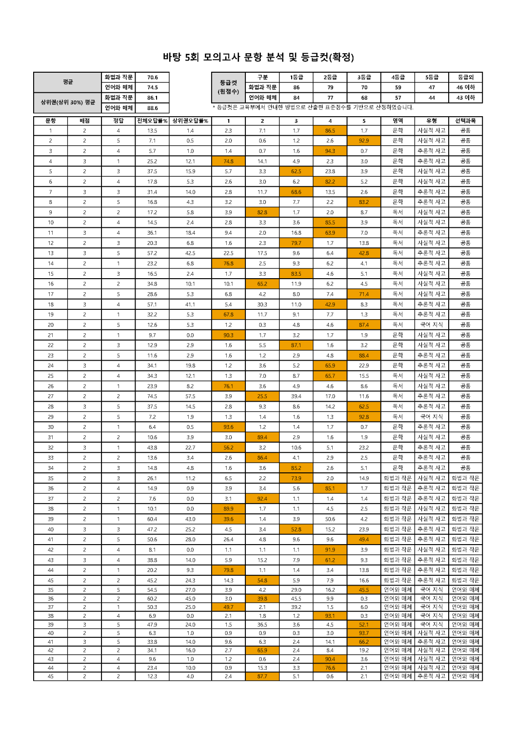 2022학년도 바탕 문항분석표 및 등급컷(1회~10회)_페이지_05.png
