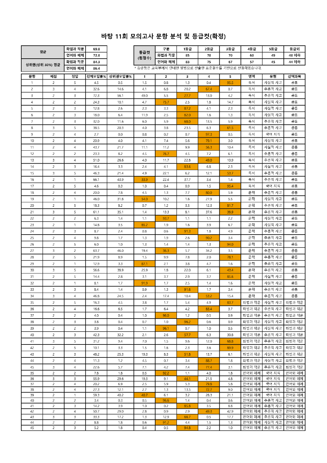 [크기변환]202211 문항분석표 및 등급컷(확정).png
