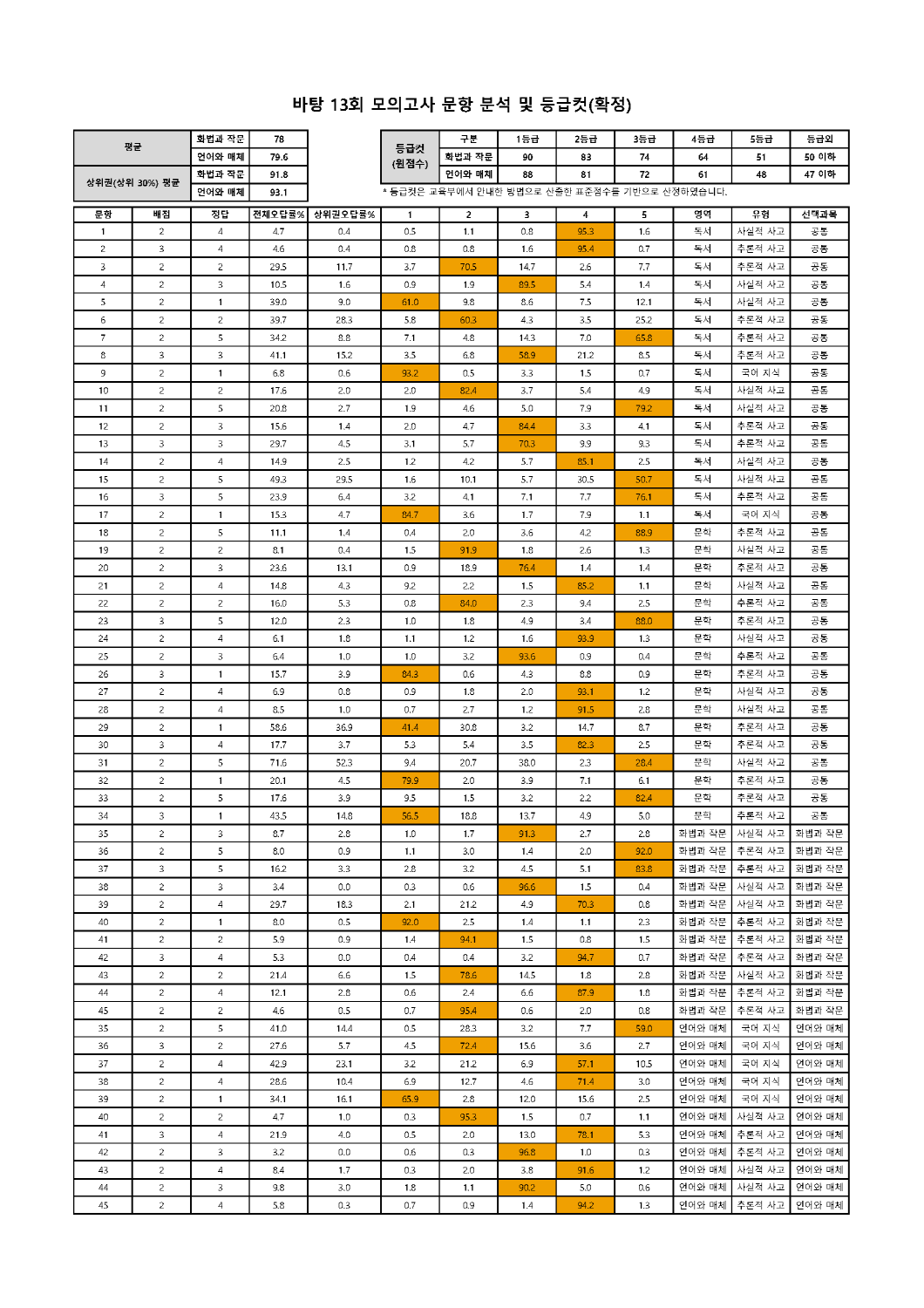 [크기변환]202213 문항분석표 및 등급컷(확정).png