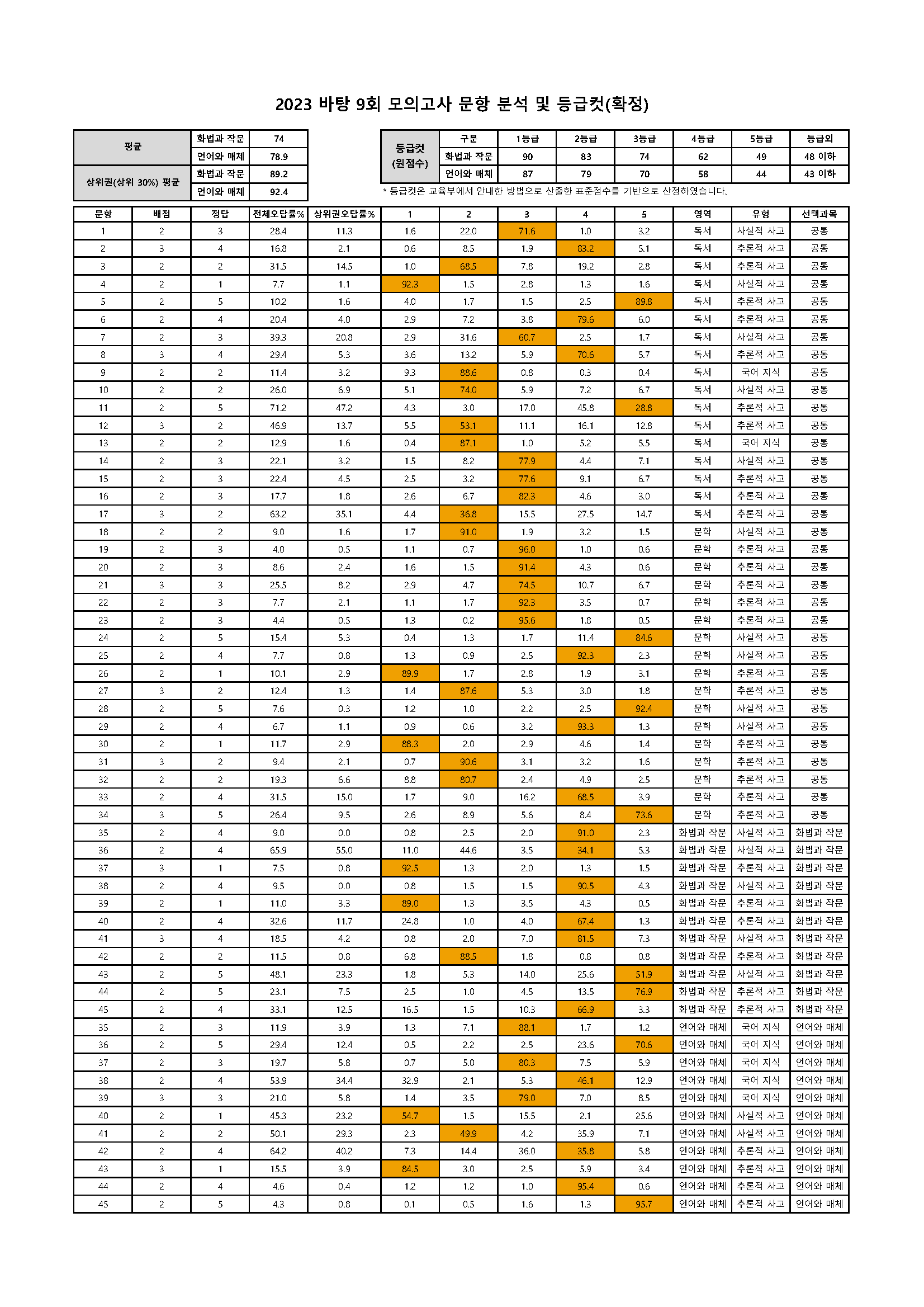 202309 문항분석표(확정).png