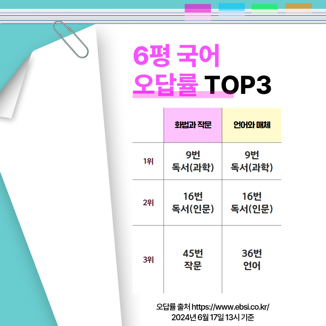 25 6평 오답률 TOP3 2.png