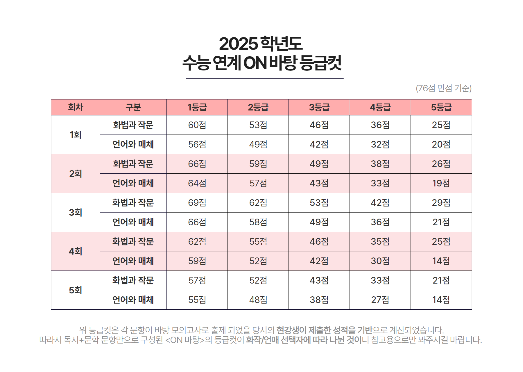 2025 학년도  수능 연계 ON 바탕 등급컷.png