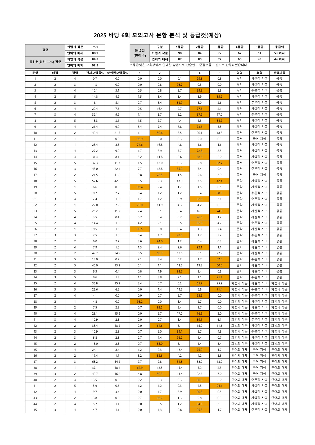 202506 문항분석표_1.jpg