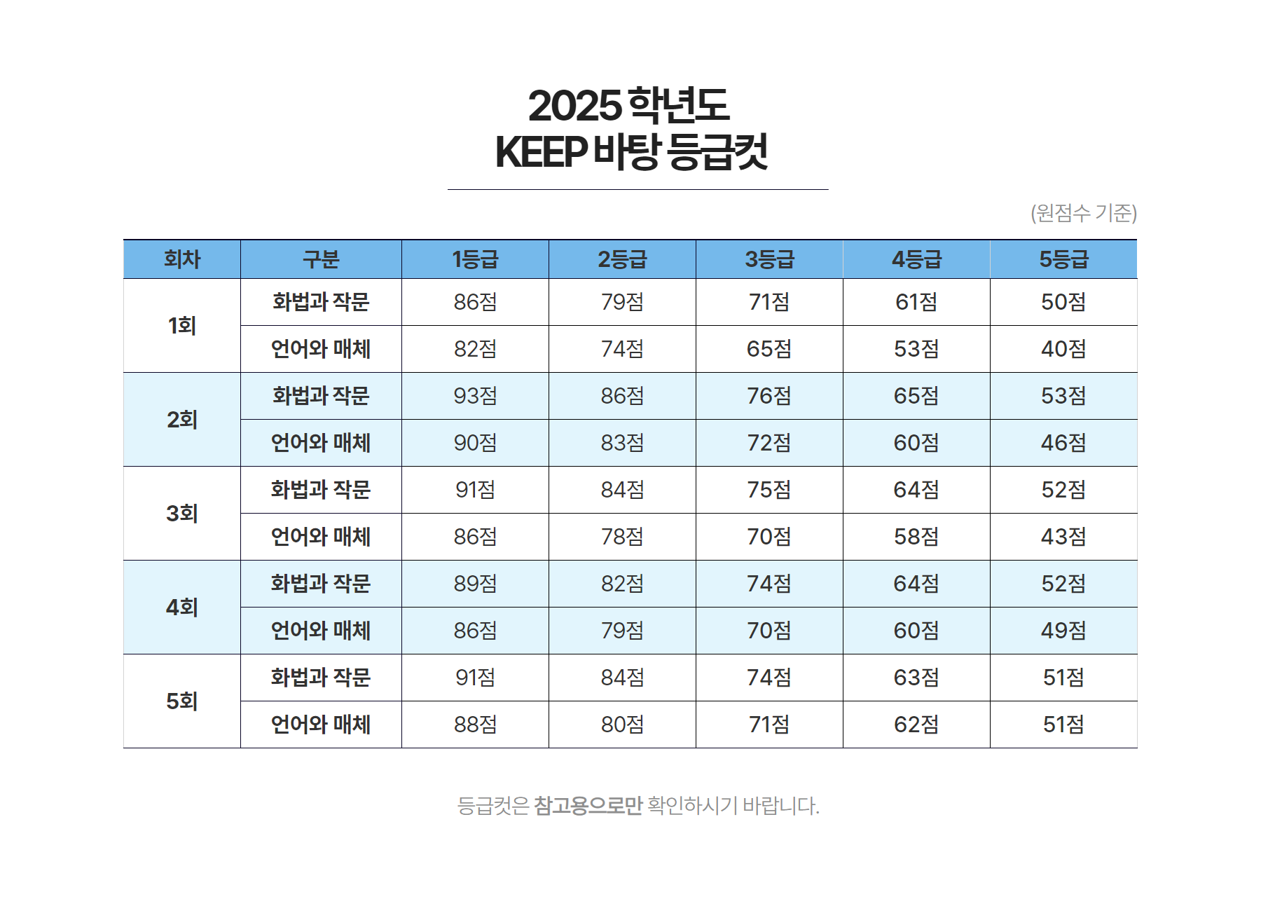 2025 학년도 KEEP 바탕 등급컷 (1).png