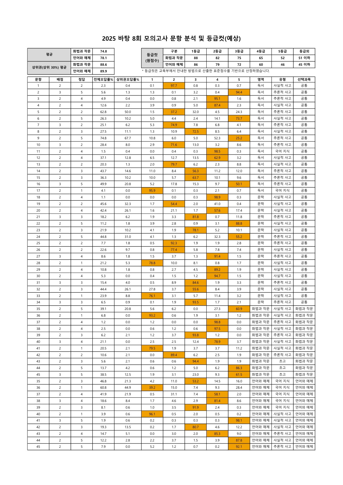 202508 문항분석표_1.jpg