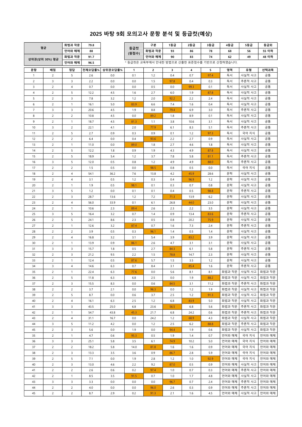 202509 문항분석표_1.jpg
