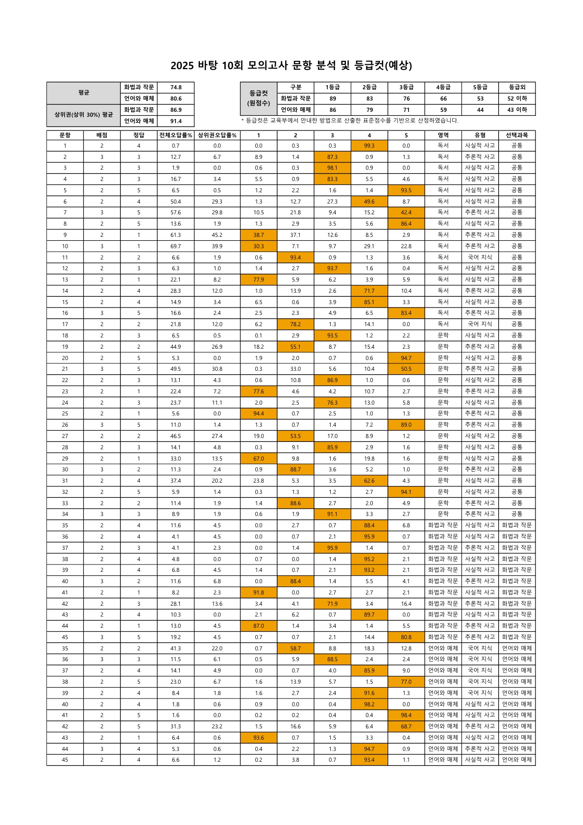 202510 문항분석표_1.jpg