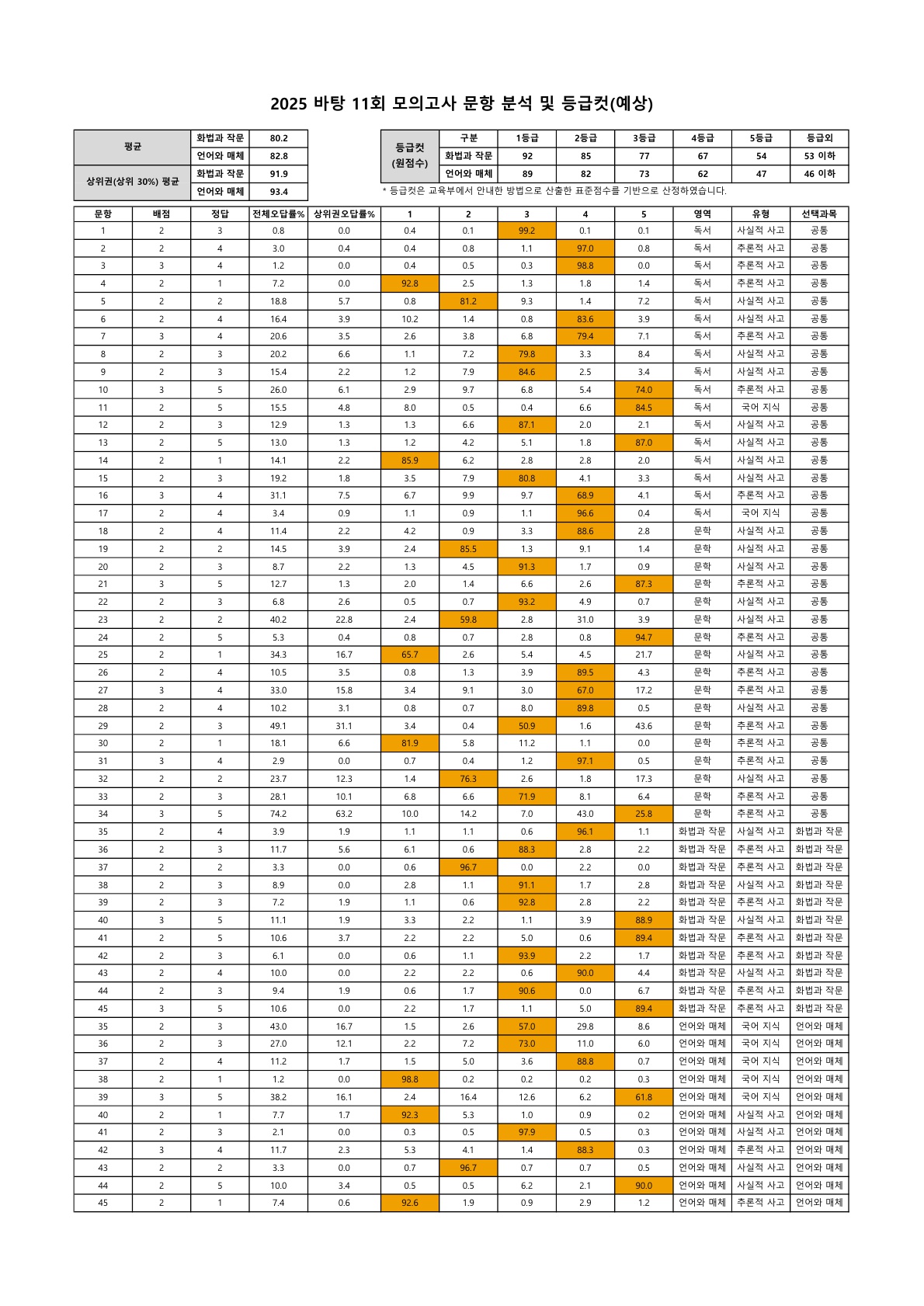 202511 문항분석표_1.jpg