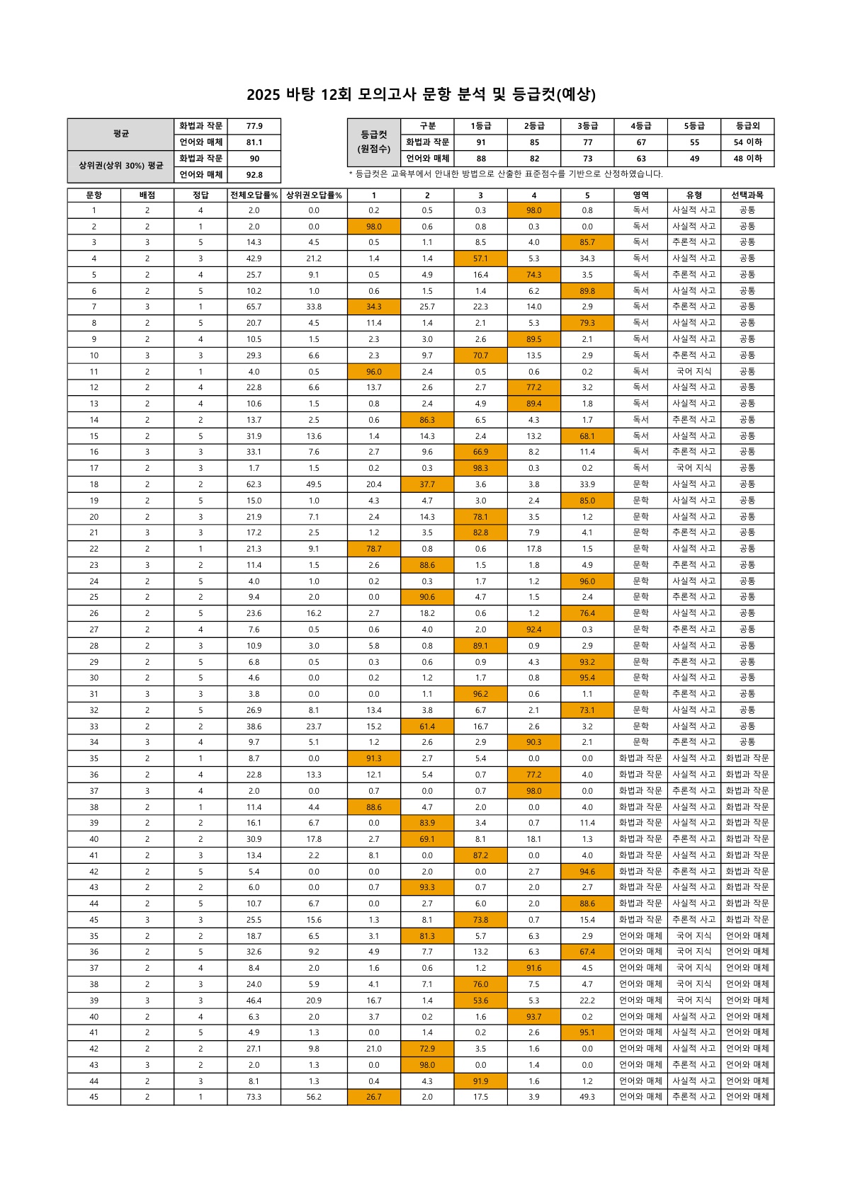 202512 문항분석표_1.jpg