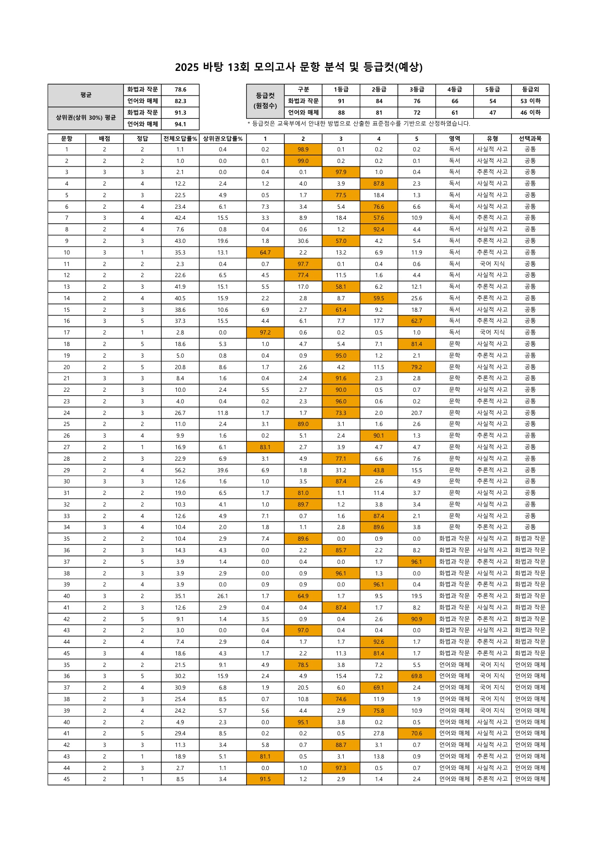 202513 문항분석표_1.jpg