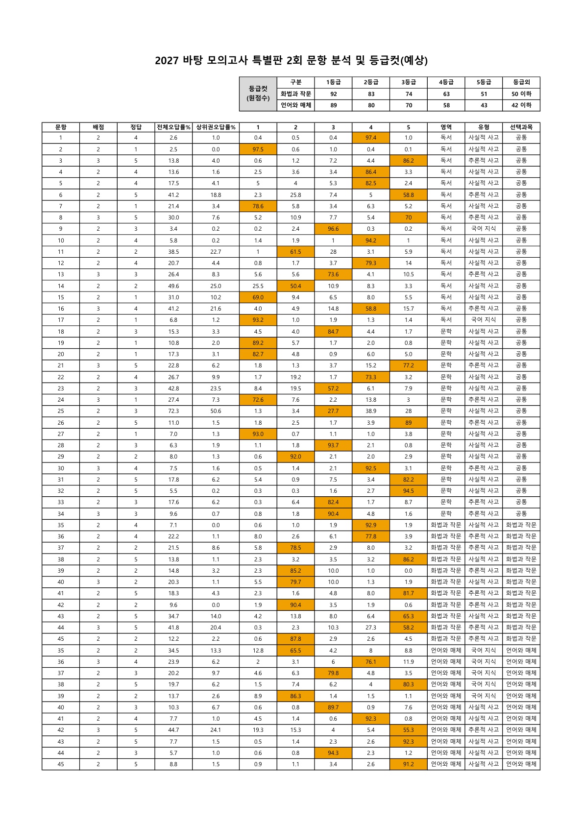 2027 바탕 모의고사 특별판 1, 2회 문항분석표_2회 등급컷_1.jpg